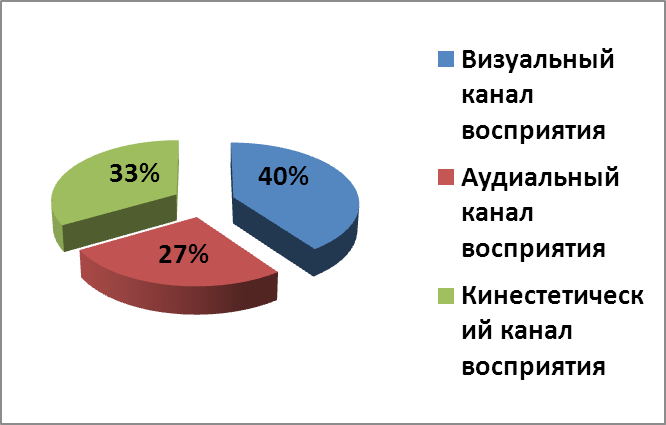 Диаграмма восприятия информации человеком