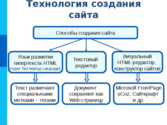 Как создание сайта web раскрутка сайта и продвижение сайтов в москве