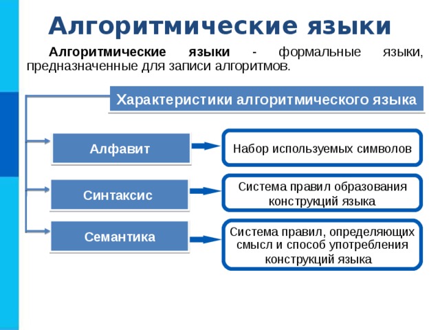 Алгоритмические языки Алгоритмические языки - формальные языки, предназначенные для записи алгоритмов. Характеристики алгоритмического языка Набор используемых символов Алфавит  Система правил образования конструкций языка Синтаксис  Семантика Система правил, определяющих смысл и способ употребления конструкций языка  