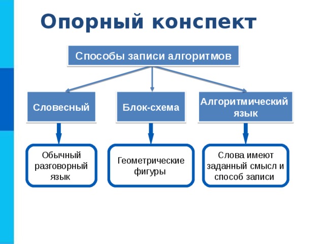Опорный конспект Способы записи алгоритмов Алгоритмический язык Словесный Блок-схема Обычный разговорный язык Геометрические фигуры Слова имеют заданный смысл и способ записи 