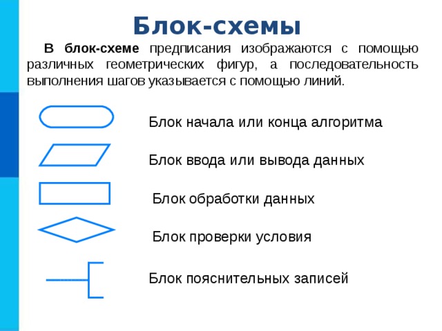 Блок-схемы В блок-схеме предписания изображаются с помощью различных геометрических фигур, а последовательность выполнения шагов указывается с помощью линий. Блок начала или конца алгоритма Блок ввода или вывода данных Блок обработки данных Блок проверки условия Блок пояснительных записей 