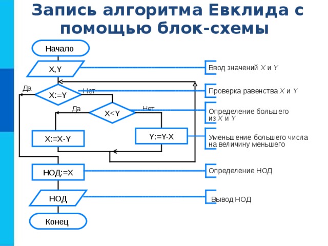 Запись алгоритма Евклида с помощью блок-схемы  Начало Ввод значений X и Y X,Y Да X : =Y Нет Проверка равенства X и Y XНет Да Определение большего из X и Y Y : =Y-X X : =X-Y Уменьшение большего числа на величину меньшего НОД:=Х Определение НОД НОД Вывод НОД Конец 