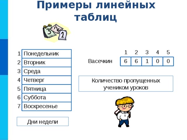 Примеры линейных таблиц 1 Васечкин 6 2 3 6 1 4 5 0 0 1 Понедельник 2 Вторник 3 Среда 4 Четверг 5 6 Пятница Суббота 7 Воскресенье Количество пропущенных учеником уроков Дни недели 