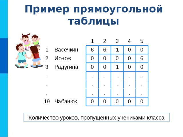 Пример прямоугольной таблицы 1 2 Васечкин 1 2 Ионов 6 3 . 6 3 0 Радугина 4 0 1 . 0 5 . . 0 0 0 . 0 1 19 . 0 6 . 0 . Чабанюк . . . . 0 0 0 . . . . . 0 0 . 0 Количество уроков, пропущенных учениками класса 