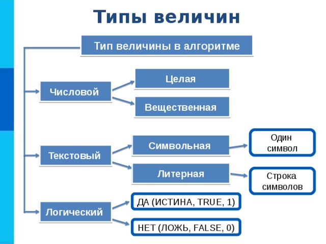 Типы величин Тип величины в алгоритме Целая Числовой Вещественная Один символ Символьная Текстовый Литерная Строка символов ДА (ИСТИНА, TRUE, 1) Логический НЕТ (ЛОЖЬ, FALSE, 0) 