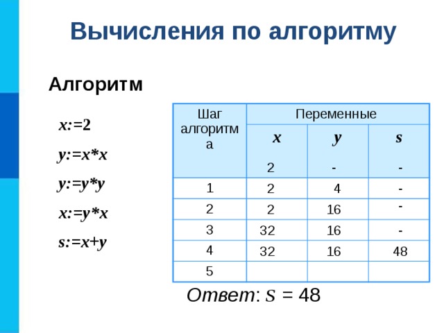 Вычисления по алгоритму Алгоритм Шаг алгоритма Переменные x 1 y 2 s 3 4 5 х:= 2 у:=х*х у:=у*у х:=у*х s:=x+y 2 - - 4 2 - - 2 16 16 - 32 48 16 32 Ответ : s  =  48 