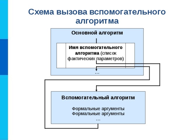 Схема вызова вспомогательного алгоритма Основной алгоритм Имя вспомогательного алгоритма Вспомогательный алгоритм 