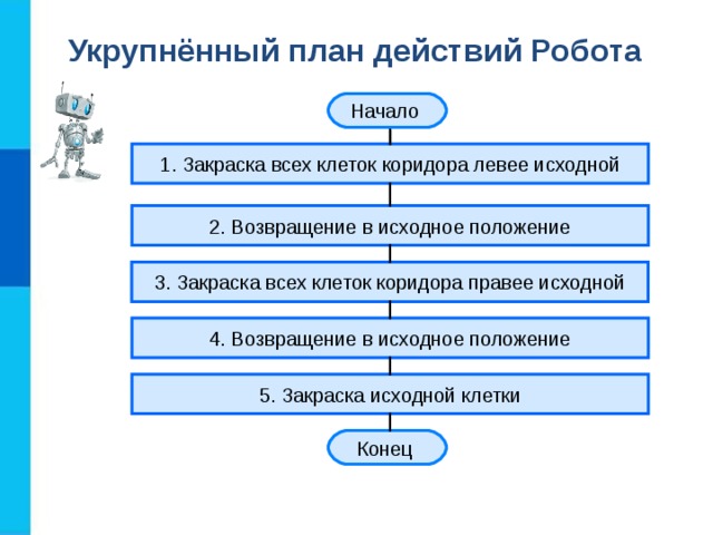 Укрупнённый план действий Робота Начало 1. Закраска всех клеток коридора левее исходной 2. Возвращение в исходное положение 3. Закраска всех клеток коридора правее исходной 4. Возвращение в исходное положение 5. Закраска исходной клетки Конец 