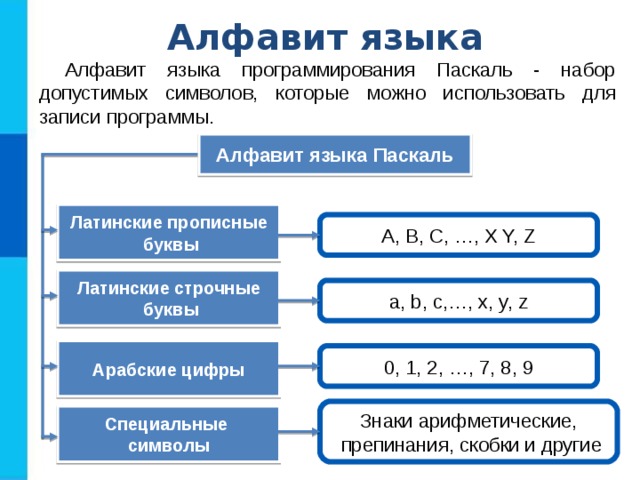 Алфавит языка Алфавит языка программирования Паскаль - набор допустимых символов, которые можно использовать для записи программы. Алфавит языка Паскаль Латинские прописные  буквы A, B, C, …, X Y, Z Латинские строчные  буквы a, b, c,…, x, y, z Арабские цифры 0, 1, 2, …, 7, 8, 9 Знаки арифметические,  препинания, скобки и другие Специальные символы 