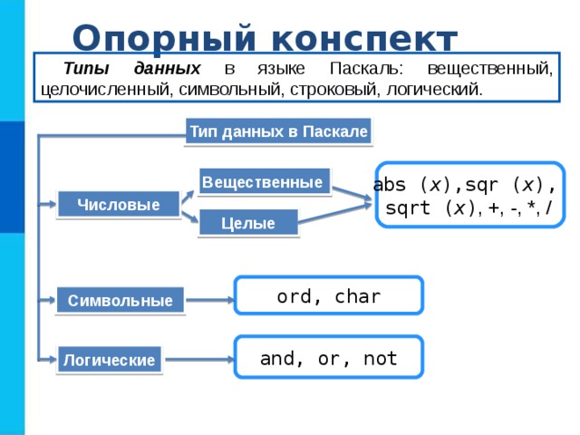 Опорный конспект Типы данных в языке Паскаль: вещественный, целочисленный, символьный, строковый, логический. Тип данных в Паскале abs ( x ) , sqr ( x ) , sqrt ( x ) , +, -, *, /  Вещественные Числовые Целые ord, char Символьные and, or, not Логические 