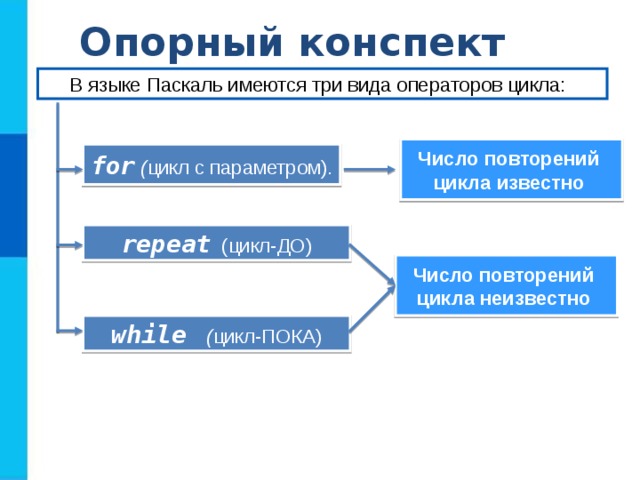 Опорный конспект В языке Паскаль имеются три вида операторов цикла: Число повторений цикла известно  for ( цикл с параметром). repeat (цикл-ДО) Число повторений цикла неизвестно  w hile  ( цикл-ПОК A) 