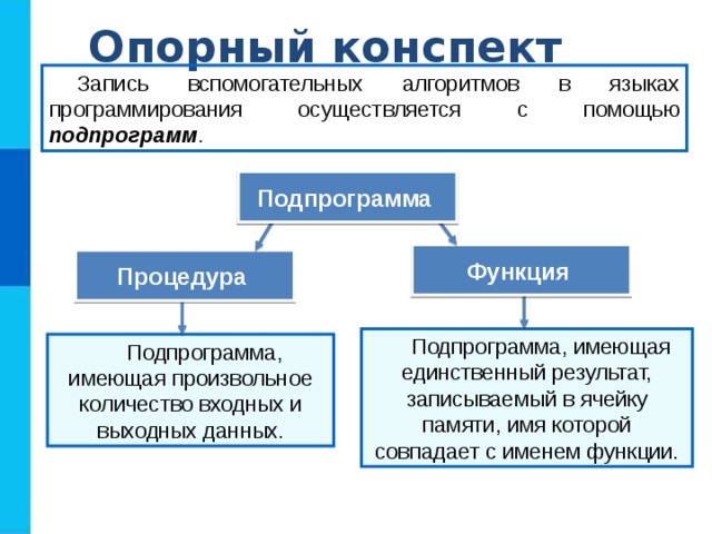 Опорный конспект Запись вспомогательных алгоритмов в языках программирования осуществляется с помощью подпрограмм . Подпрограмма Функция Процедура Подпрограмма, имеющая единственный результат, записываемый в ячейку памяти, имя которой совпадает с именем функции. Подпрограмма, имеющая произвольное количество входных и выходных данных. 