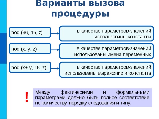 Варианты вызова процедуры в качестве параметров-значений  использованы константы nod (36, 15, z) nod ( x , y , z) в качестве параметров-значений  использованы имена переменных nod ( x + y , 15, z) в качестве параметров-значений  использованы выражение и константа ! Между фактическими и формальными параметрами должно быть полное соответствие по количеству, порядку следования и типу. 