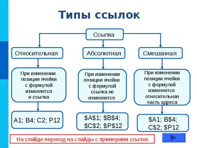 Типы ссылок Ссылка Относительная Смешанная Абсолютная При изменении позиции ячейки с формулой изменяется и ссылка При изменении позиции ячейки с формулой изменяется относительная часть адреса При изменении позиции ячейки с формулой ссылка не изменяется А1; В4; С2; Р12 $ А $ 1; $ В $ 4;  $ С $ 2; $ Р $ 12 $ А1; В $ 4;  С $ 2; $ Р12 На слайде переход на слайды с примерами ссылок 