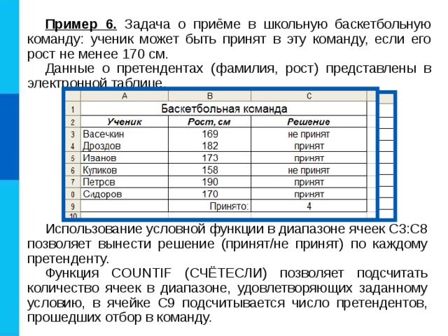 Пример 6. Задача о приёме в школьную баскетбольную команду: ученик может быть принят в эту команду, если его рост не менее 170 см. Данные о претендентах (фамилия, рост) представлены в электронной таблице. Использование условной функции в диапазоне ячеек С3:С8 позволяет вынести решение (принят/не принят) по каждому претенденту. Функция COUNTIF (СЧЁТЕСЛИ) позволяет подсчитать количество ячеек в диапазоне, удовлетворяющих заданному условию, в ячейке С9 подсчитывается число претендентов, прошедших отбор в команду. 
