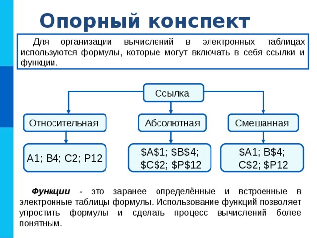 Опорный конспект Для организации вычислений в электронных таблицах используются формулы, которые могут включать в себя ссылки и функции. Ссылка Смешанная Относительная Абсолютная А1; В4; С2; Р12 $ А1; В $ 4;  С $ 2; $ Р12 $ А $ 1; $ В $ 4;  $ С $ 2; $ Р $ 12 Функции - это заранее определённые и встроенные в электронные таблицы формулы. Использование функций позволяет упростить формулы и сделать процесс вычислений более понятным. 