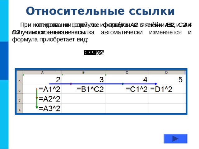 Относительные  ссылки При копировании формулы из ячейки А2 в ячейки B2, С2 и D2 относительная ссылка автоматически изменяется и формула приобретает вид: При копировании этой же формулы в ячейки А3 и А4 получим соответственно : B1 ^2 C1 ^2 A2 ^2 A3 ^2 D1 ^2 