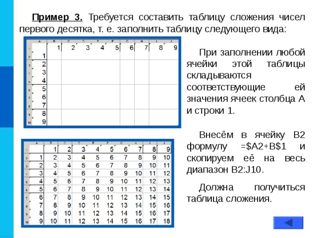 Пример 3. Требуется составить таблицу сложения чисел первого десятка, т. е. заполнить таблицу следующего вида: При заполнении любой ячейки этой таблицы складываются соответствующие ей значения ячеек столбца А и строки 1. Внесём в ячейку В2 формулу =$A2+B$1 и скопируем её на весь диапазон В2:J10. Должна получиться таблица сложения. 