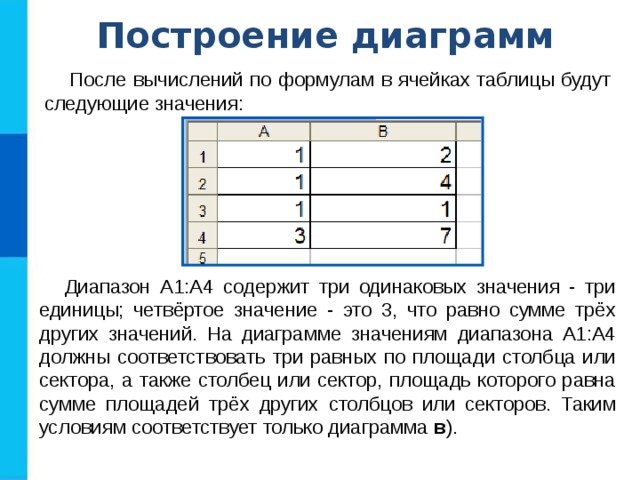 Построение диаграмм После вычислений по формулам в ячейках таблицы будут следующие значения: Диапазон А1:А4 содержит три одинаковых значения - три единицы; четвёртое значение - это 3, что равно сумме трёх других значений. На диаграмме значениям диапазона А1:А4 должны соответствовать три равных по площади столбца или сектора, а также столбец или сектор, площадь которого равна сумме площадей трёх других столбцов или секторов. Таким условиям соответствует только диаграмма в ). 