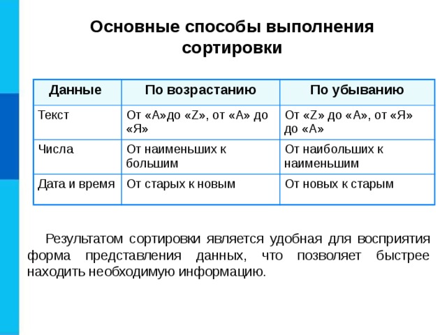 Основные способы выполнения сортировки Данные По возрастанию Текст По убыванию От «А»до « Z », от «А» до «Я» Числа От наименьших к большим От « Z » до «А», от «Я» до «А» Дата и время От наибольших к наименьшим От старых к новым От новых к старым Результатом сортировки является удобная для восприятия форма представления данных, что позволяет быстрее находить необходимую информацию. 