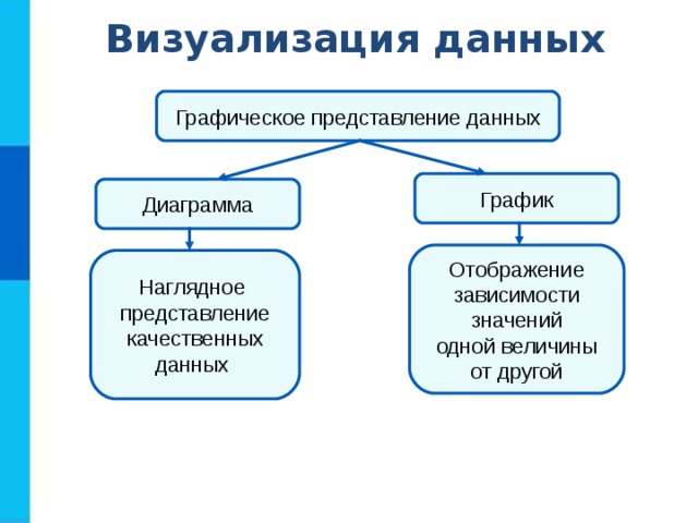 Визуализация данных Графическое представление данных График Диаграмма Отображение зависимости значений одной величины от другой Наглядное представление качественных данных 