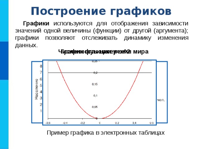 Построение графиков Графики используются для отображения зависимости значений одной величины (функции) от другой (аргумента); графики позволяют отслеживать динамику изменения данных. Численность населения мира График функции y=x^2 Пример графика в электронных таблицах 