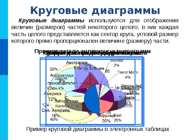Круговые диаграммы Круговые диаграммы  используются для отображения величин (размеров) частей некоторого целого; в них каждая часть целого представляется как сектор круга, угловой размер которого прямо пропорционален величине (размеру) части. Производители антивирусных программ Структура сельхозугодий России Прибыль от продажи мороженого Сравнительная площадь материков Пример круговой диаграммы в электронных таблицах 