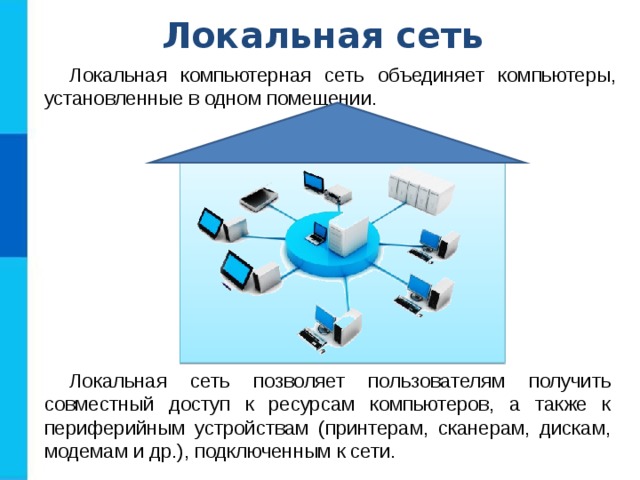 Локальная сеть Локальная компьютерная сеть объединяет компьютеры, установленные в одном помещении. Локальная сеть позволяет пользователям получить совместный доступ к ресурсам компьютеров, а также к периферийным устройствам (принтерам, сканерам, дискам, модемам и др.), подключенным к сети. 