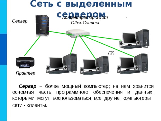 Сеть с выделенным сервером Концентратор 3Com OfficeConnect Сервер ПК Принтер Сервер – более мощный компьютер; на нем хранится основная часть программного обеспечения и данных, которыми могут воспользоваться все другие компьютеры сети - клиенты.  