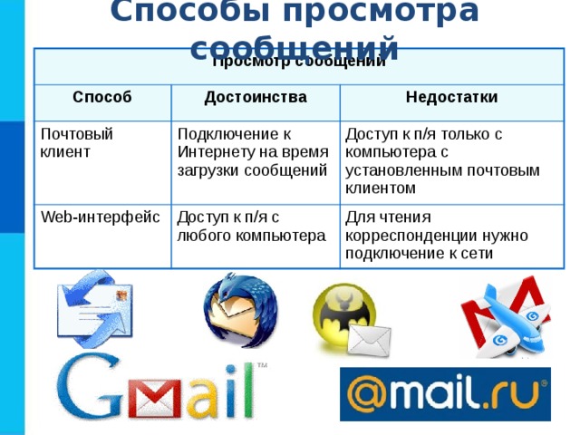 Способы просмотра сообщений Просмотр сообщений Способ Достоинства Почтовый клиент Недостатки Подключение к Интернету на время загрузки сообщений Web- интерфейс Доступ к п/я с любого компьютера Доступ к п/я только с компьютера с установленным почтовым клиентом Для чтения корреспонденции нужно подключение к сети 