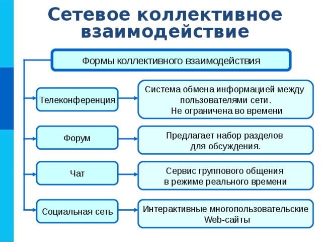 Сетевое коллективное взаимодействие Формы коллективного взаимодействия Система обмена информацией между пользователями сети.  Не ограничена во времени Телеконференция Предлагает набор разделов для обсуждения. Форум Сервис группового общения в режиме реального времени Чат Интерактивные многопользовательские  Web- сайты Социальная сеть 