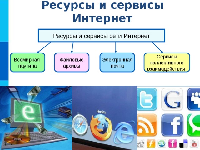 Ресурсы и сервисы Интернет Ресурсы и сервисы сети Интернет Всемирная паутина Файловые архивы Электронная почта Сервисы коллективного взаимодействия 