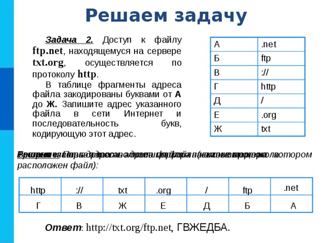 Решаем задачу Задача 2. Доступ к файлу ftp.net , находящемуся на сервере txt.org , осуществляется по протоколу http . В таблице фрагменты адреса файла закодированы буквами от А до Ж. Запишите адрес указанного файла в сети Интернет и последовательность букв, кодирующую этот адрес . А .net Б ftp В :// Г http Д / Е .org Ж txt Третья часть адреса - полное имя файла на компьютере: Решение.  Первая часть адреса файла - название протокола: Вторая часть адреса - имя сервера (компьютер, на котором расположен файл): .net :// http txt .org / ftp А Г Б Д Е Ж В Ответ : http://txt.org/ftp.net, ГВЖЕДБА . 