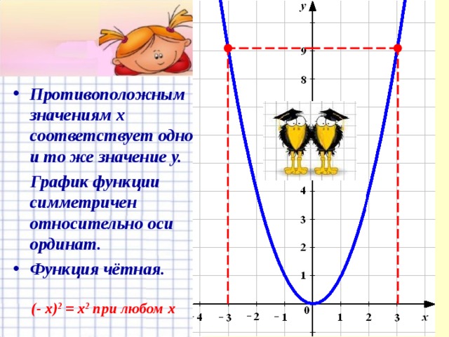 Противоположным значениям х соответствует одно и то же значение у.  График функции симметричен относительно оси ординат. Функция чётная.  (- х) 2 = х 2 при любом х 