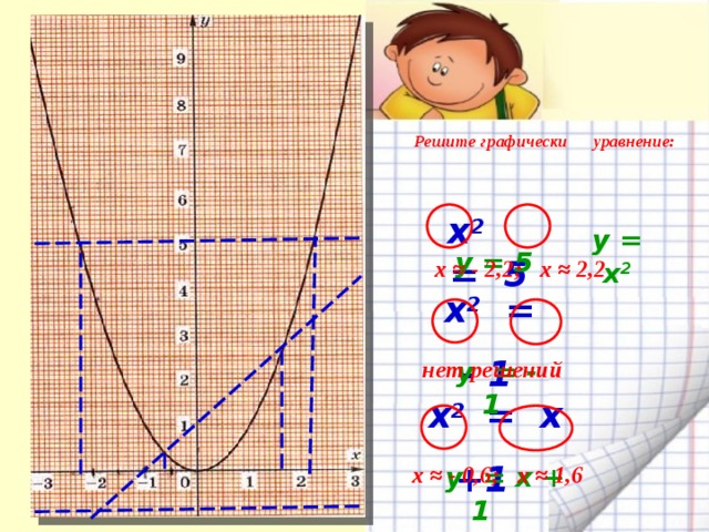  Решите графически уравнение:    х 2   =   5   х ≈ - 2,2; х ≈ 2,2 y = х 2  y = 5   х 2   =  - 1   y = - 1 нет решений   x 2  =  х +1   y = x + 1 х ≈ - 0,6; х ≈ 1,6   