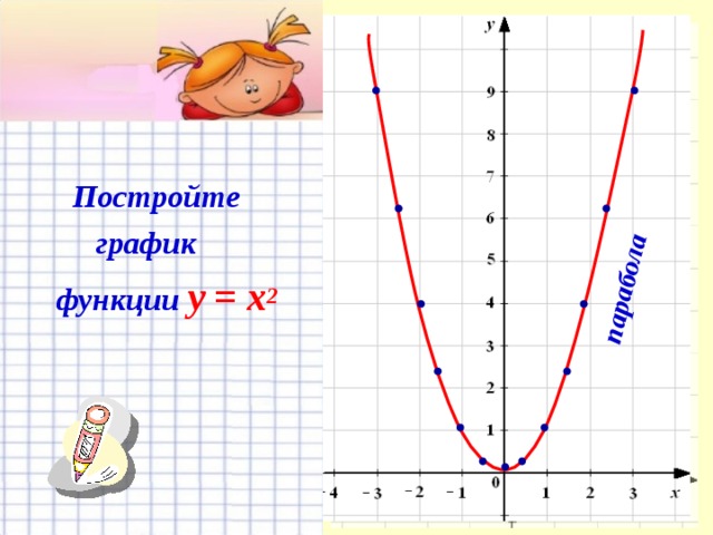парабола  Постройте   график   функции y = x 2 