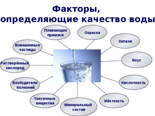 Презентация на тему виды загрязнений воды и способы очищения основанные на физических явлениях