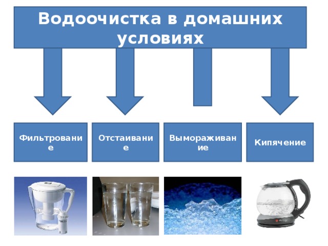 Способы очистки воды проект