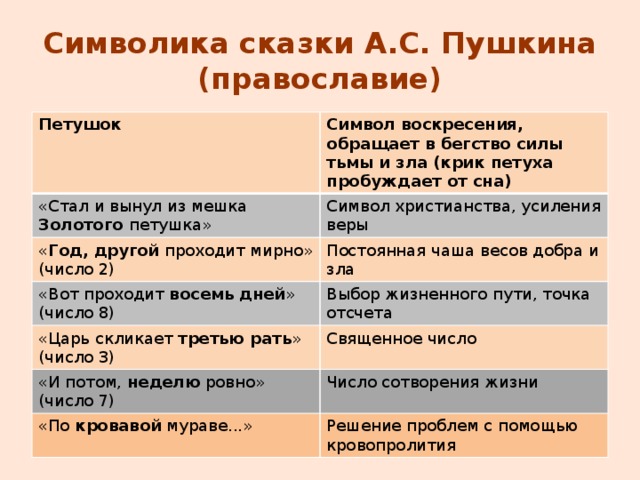 Символика сказки А.С. Пушкина  (православие) Петушок Символ воскресения, обращает в бегство силы тьмы и зла (крик петуха пробуждает от сна) «Стал и вынул из мешка  Золотого петушка» Символ христианства, усиления веры « Год, другой проходит мирно» (число 2) Постоянная чаша весов добра и зла «Вот проходит восемь дней » (число 8) Выбор жизненного пути, точка отсчета «Царь скликает третью рать » (число 3) Священное число «И потом, неделю ровно» (число 7) Число сотворения жизни «По кровавой мураве...» Решение проблем с помощью кровопролития 
