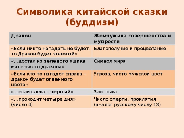 Символика китайской сказки  (буддизм) Дракон Жемчужина совершенства и мудрости «Если никто нападать не будет, то Дракон будет золотой » Благополучие и процветание «…достал из зеленого ящика маленького дракона» Символ мира «Если кто-то нападет справа – дракон будет огненного цвета» Угроза, чисто мужской цвет «…если слева – черный » Зло, тьма «…проходит четыр е дня» (число 4) Число смерти, проклятия (аналог русскому числу 13) 