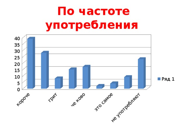 Частота использования. Частотность употребления. Частота использования сленга. Частота употребления терминов. - По частотности употребления.