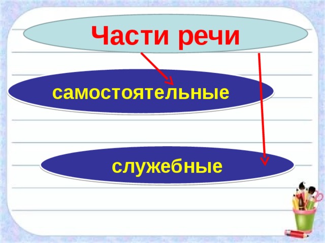 Части речи самостоятельные и служебные 3 класс