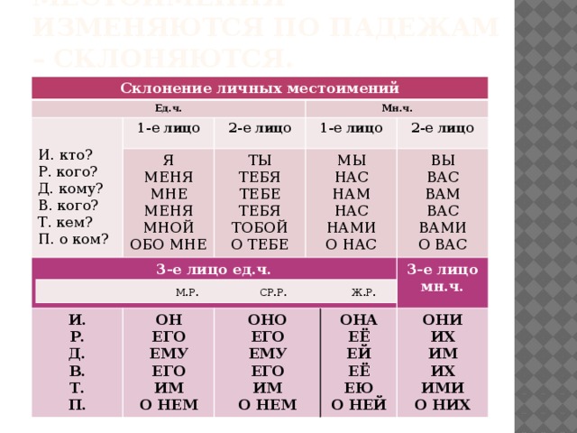 Склонение личных местоимений 3 лица единственного и множественного числа 4 класс презентация