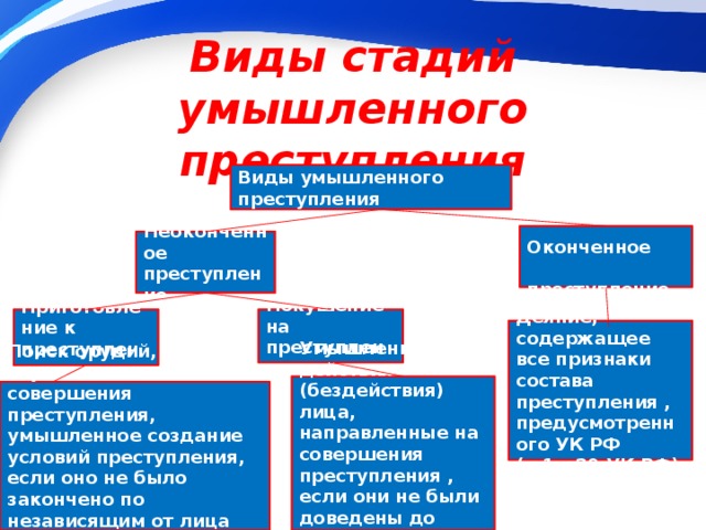 29 ук. Признаки совершения умышленного преступления. Стадия покушения в преступлениях с формальным составом. Все признаки умысла. Виды умышленного преступления Обществознание.