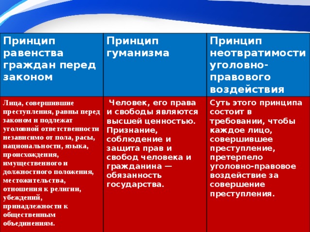 Принцип равенства граждан перед законом Лица, совершившие преступления, равны перед законом и подлежат уголовной ответственности независимо от пола, расы, национальности, языка, происхождения, имущественного и должностного положения, местожительства, отношения к религии, убеждений, принадлежности к общественным объединениям. Принцип гуманизма  Человек, его права и свободы являются высшей ценностью. Признание, соблюдение и защита прав и свобод человека и гражданина — обязанность государства.  Принцип неотвратимости уголовно-правового воздействия Суть этого принципа состоит в требовании, чтобы каждое лицо, совершившее преступление, претерпело уголовно-правовое воздействие за совершение преступления.          