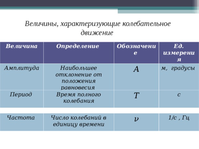 Презентация колебательное движение величины характеризующие колебательное движение