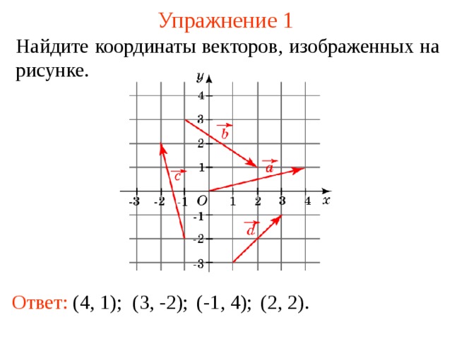 Упражнение 1 На йдите координаты векторов , изображенных на рисунке. В режиме слайдов ответы появляются после кликанья мышкой Ответ:  ( 4 , 1 ); ( 3 , -2 ); ( -1 , 4 ); ( 2 , 2 ).  