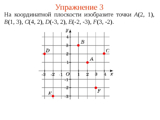 Упражнение 3 На координатной плоскости изобразите точки A (2, 1), B (1, 3), C (4, 2), D (-3, 2), E (-2, -3), F (3, - 2 ). В режиме слайдов ответы появляются после кликанья мышкой  