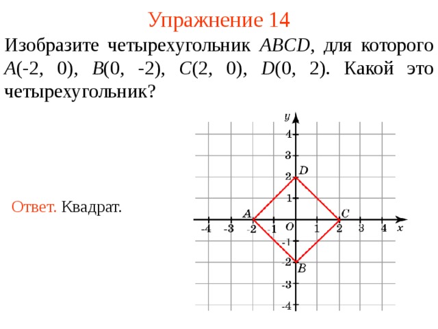 Упражнение 14 Изобразите четырехугольник ABCD , для которого  A ( - 2 , 0 ), B ( 0 , -2 ), C ( 2 , 0) , D (0, 2) .  Какой это четырехугольник? Ответ.  Квадрат.  В режиме слайдов ответы появляются после кликанья мышкой  