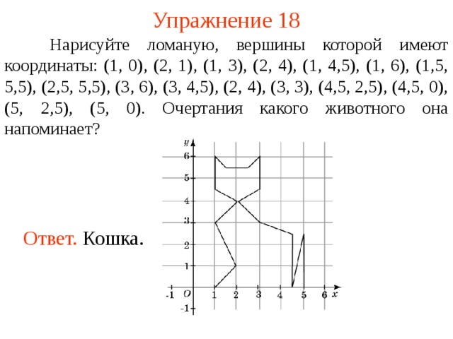 Упражнение 18  Нарисуйте ломаную, вершины которой имеют координаты: (1, 0), (2, 1), (1, 3), (2, 4), (1, 4,5), (1, 6), (1,5, 5,5), (2,5, 5,5), (3, 6), (3, 4,5), (2, 4), (3, 3), (4,5, 2,5), (4,5, 0), (5, 2,5), (5, 0). Очертания какого животного она напоминает? В режиме слайдов ответы появляются после кликанья мышкой Ответ. Кошка.  